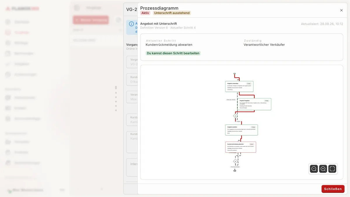 Prozessdiagramm eines Angebots mit Unterschrift und dem aktuellen Schritt „Kundenrückmeldung abwarten“